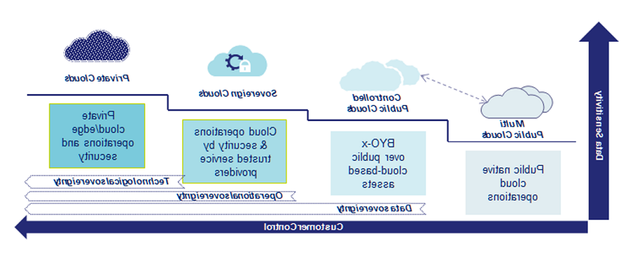 Maintaining Sovereignty in the Cloud: Controlling Your Digital Future