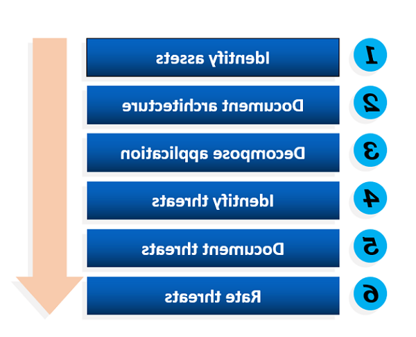 Threat Modeling