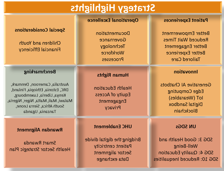 Figure 1: The benefits of the National Digital Health Strategy