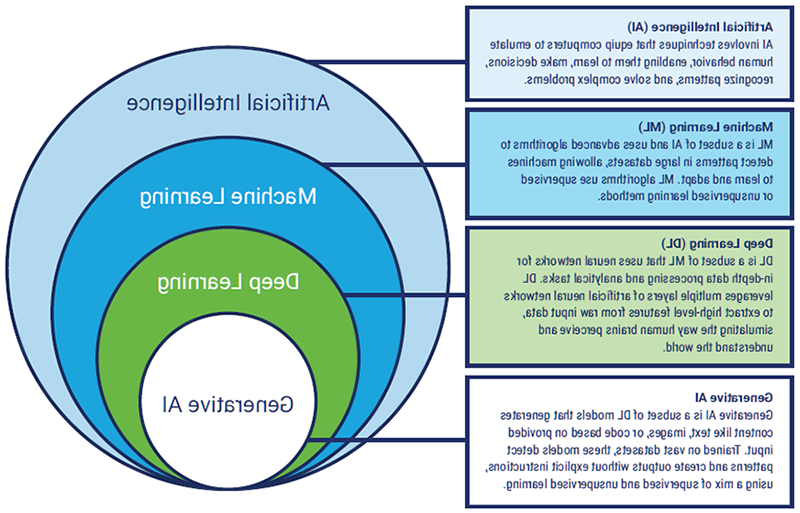 FIGURE 1: A Comparative View of AI, Machine Learning, Deep Learning, and Generative AI