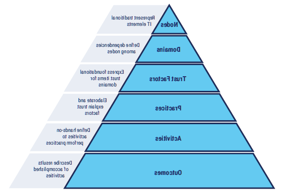 FIGURE 4: DTEF Hierarchy