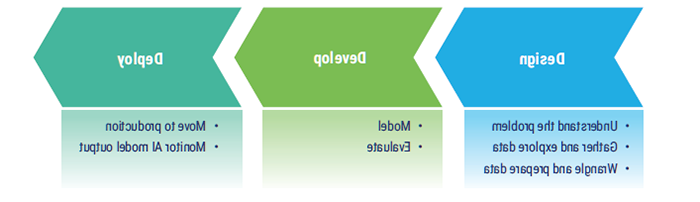 FIGURE 5: AI Life Cycle