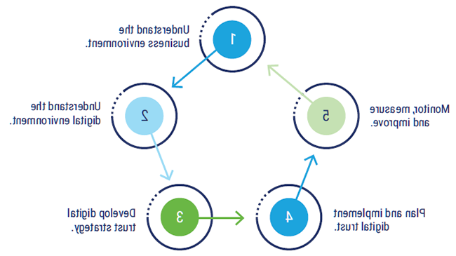 FIGURE 6: DTEF Implementation Model