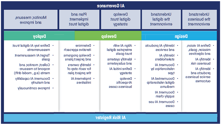 FIGURE 7: Mapping of AI Life Cycle to DTEF Implementation Model