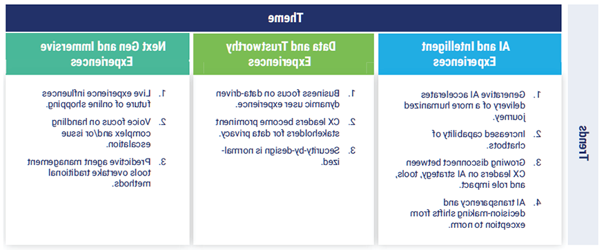 FIGURE 8: Customer Experience Trends 2024